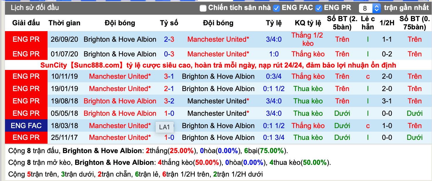 Lịch sử kèo Brighton vs Man United