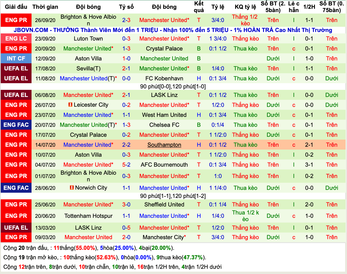 Lịch sử kèo Man United