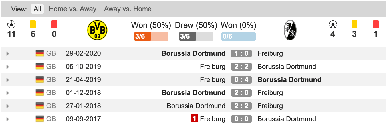 Lịch sử đối đầu Dortmund vs Freiburg