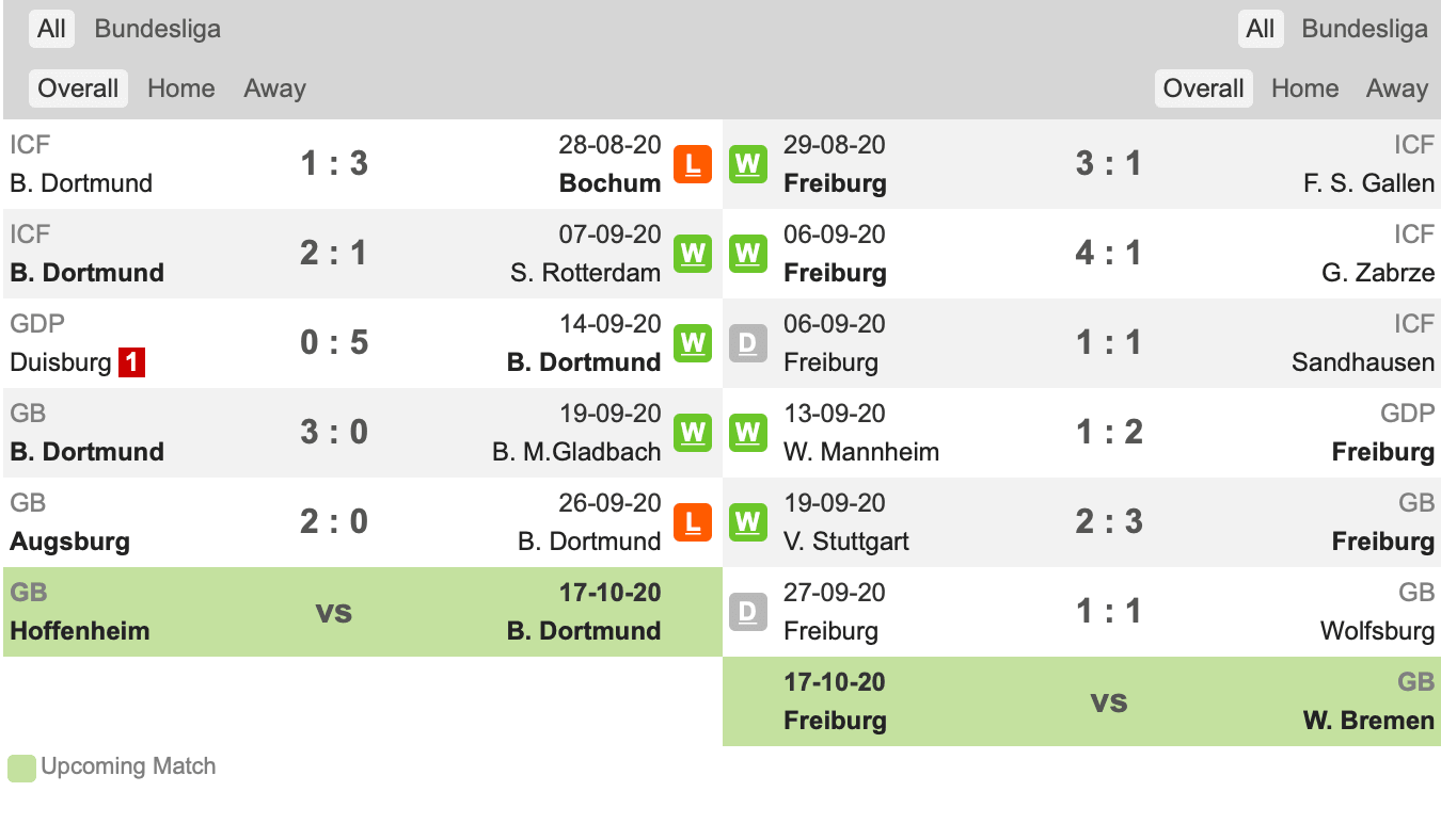 Thành tích gần đây Dortmund vs Freiburg
