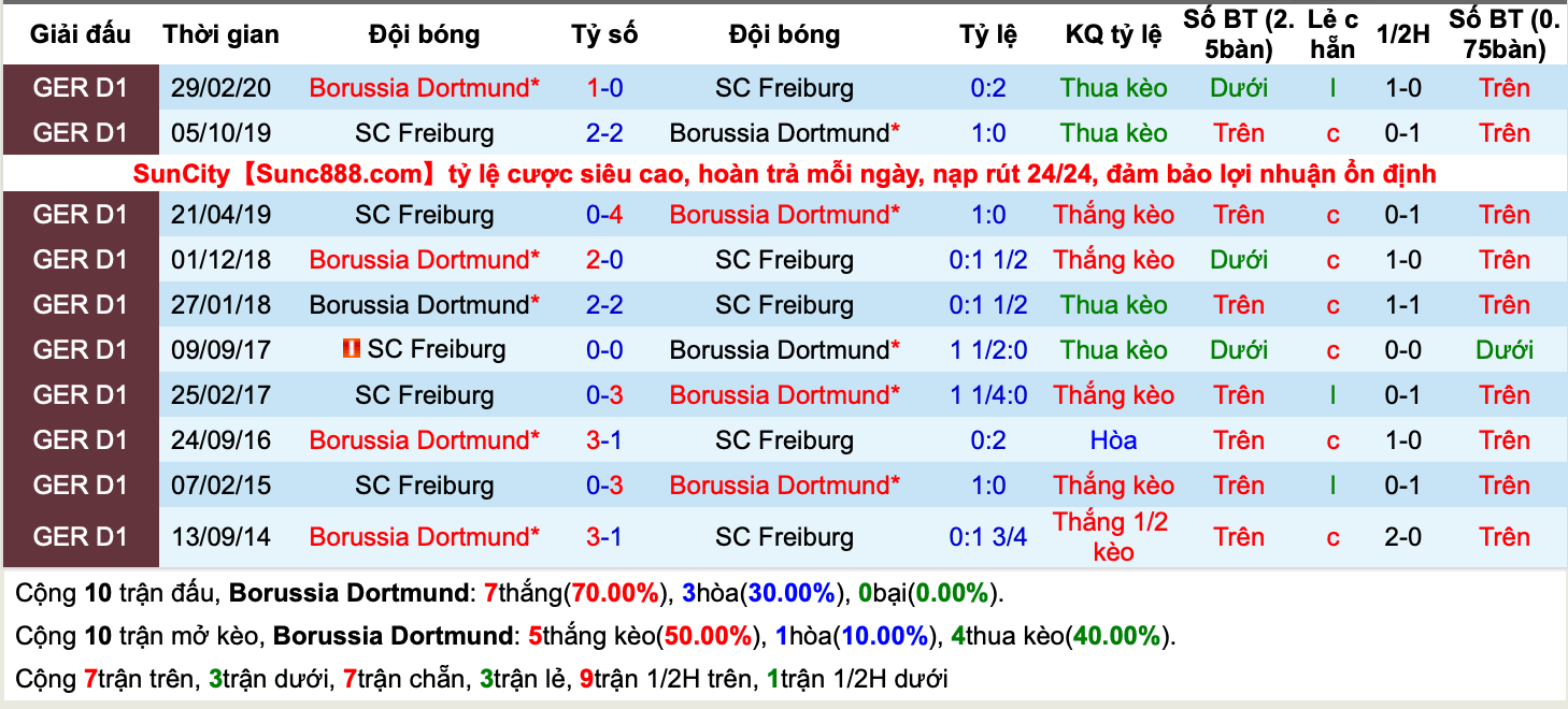 Lịch sử kèo Dortmund vs Freiburg