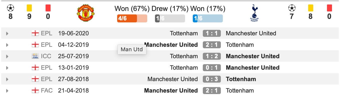 Lịch sử đối đầu Man United vs Tottenham