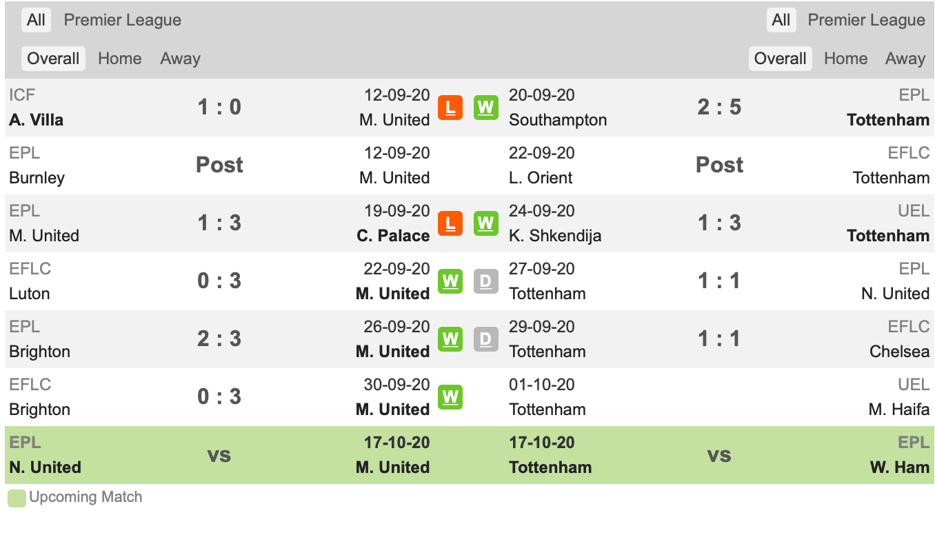 Thành tích gần đây Man United vs Tottenham