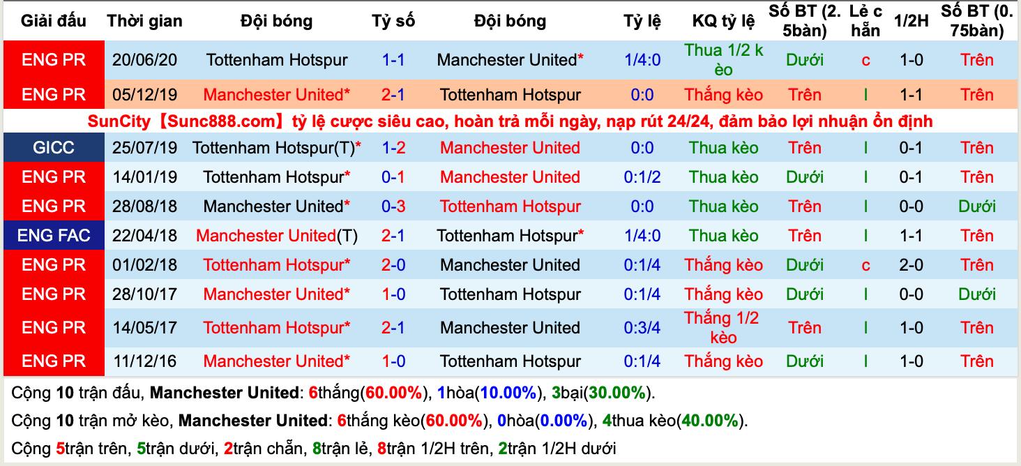 Lịch sử kèo Man United vs Tottenham