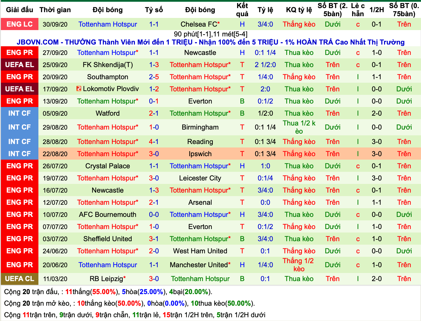 Lịch sử kèo Tottenham