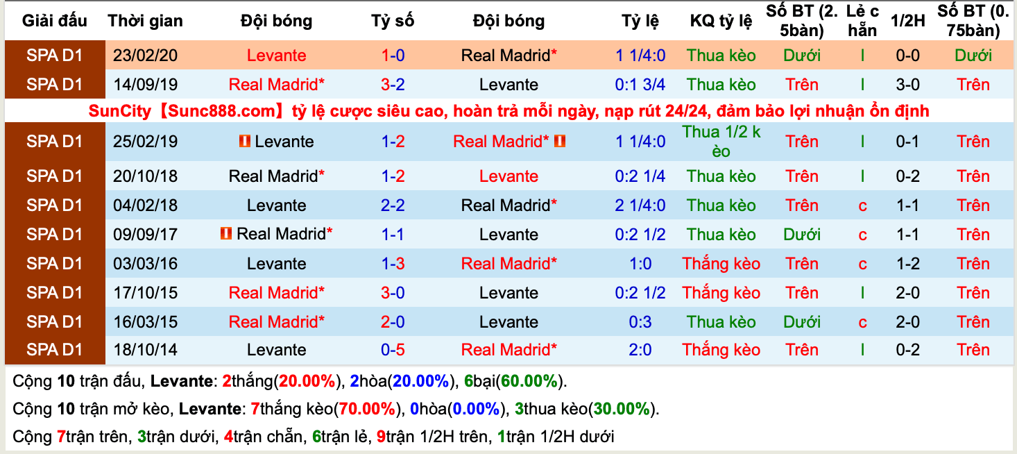 Lịch sử kèo Levante vs Real Madrid