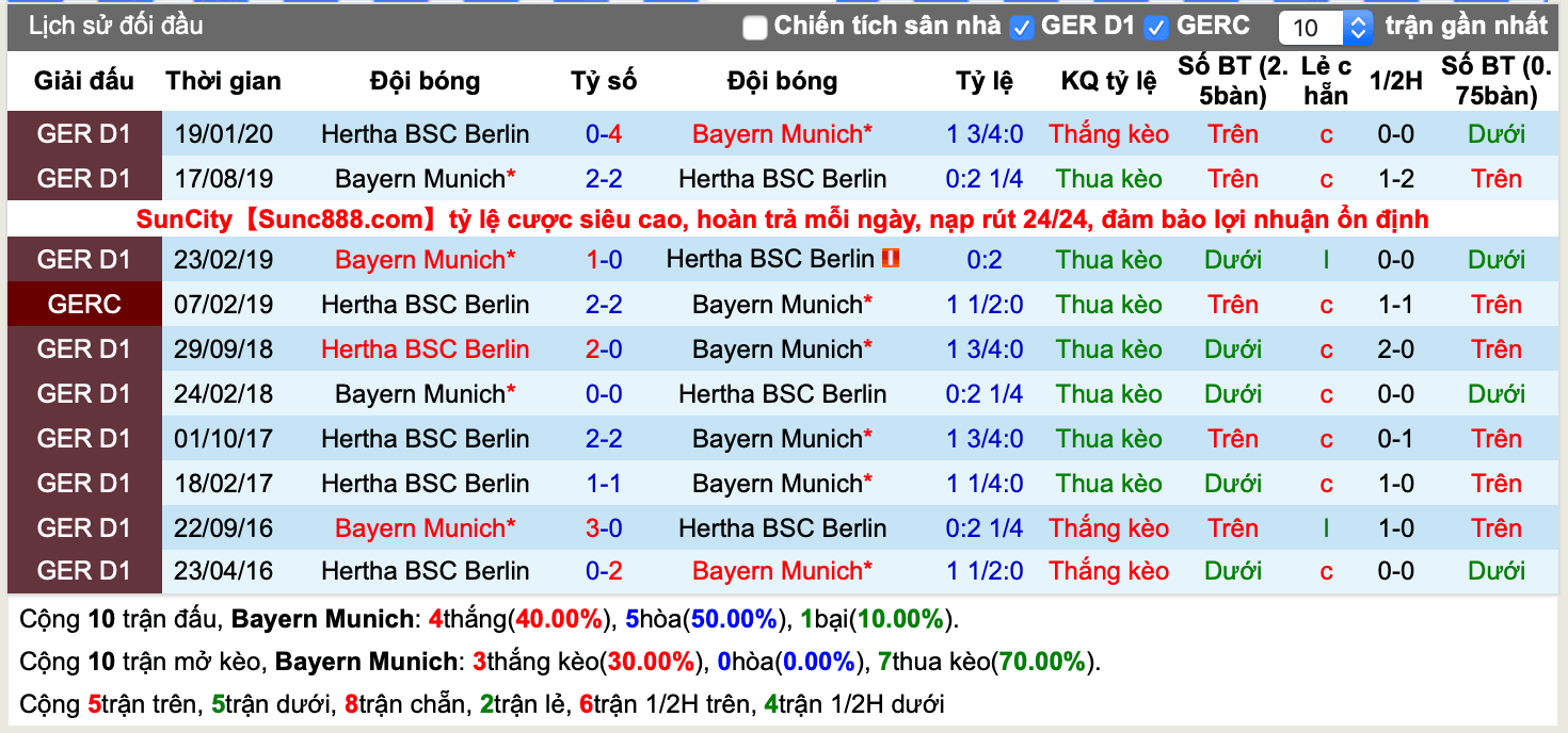 Lịch sử kèo Bayern Munich vs Hertha Berlin