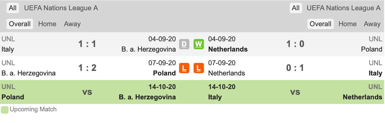 Thành tích gần đây Bosnia vs Hà Lan