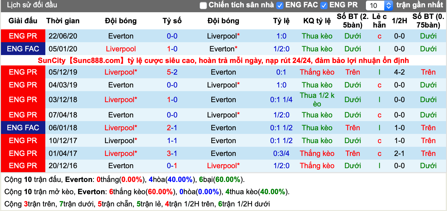Lịch sử kèo Everton vs Liverpool