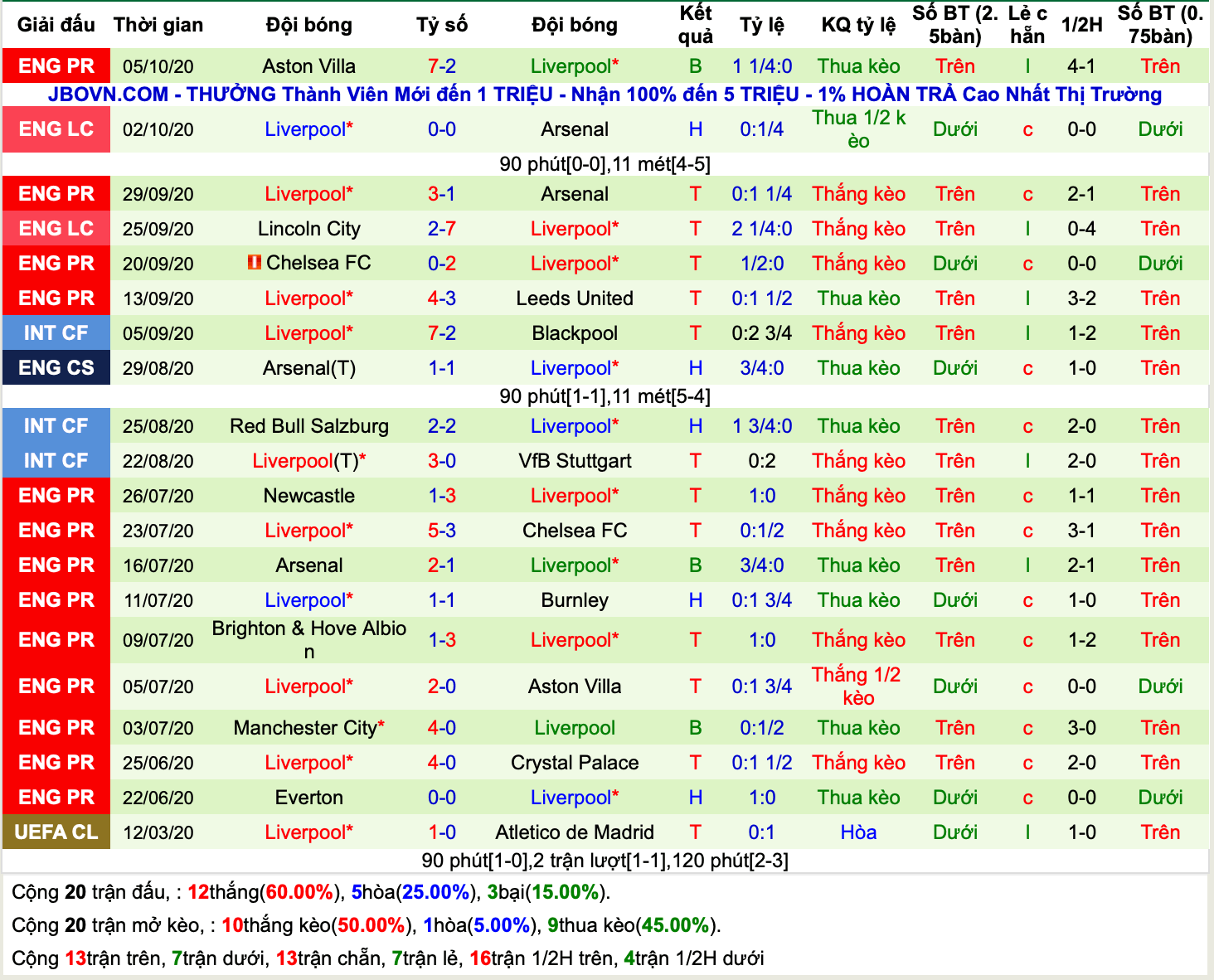 Lịch sử kèo Liverpool