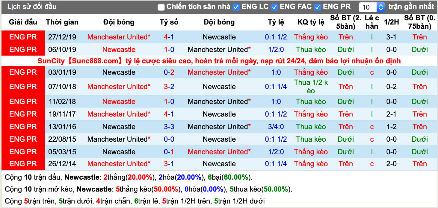 Lịch sử kèo Newcastle vs MU