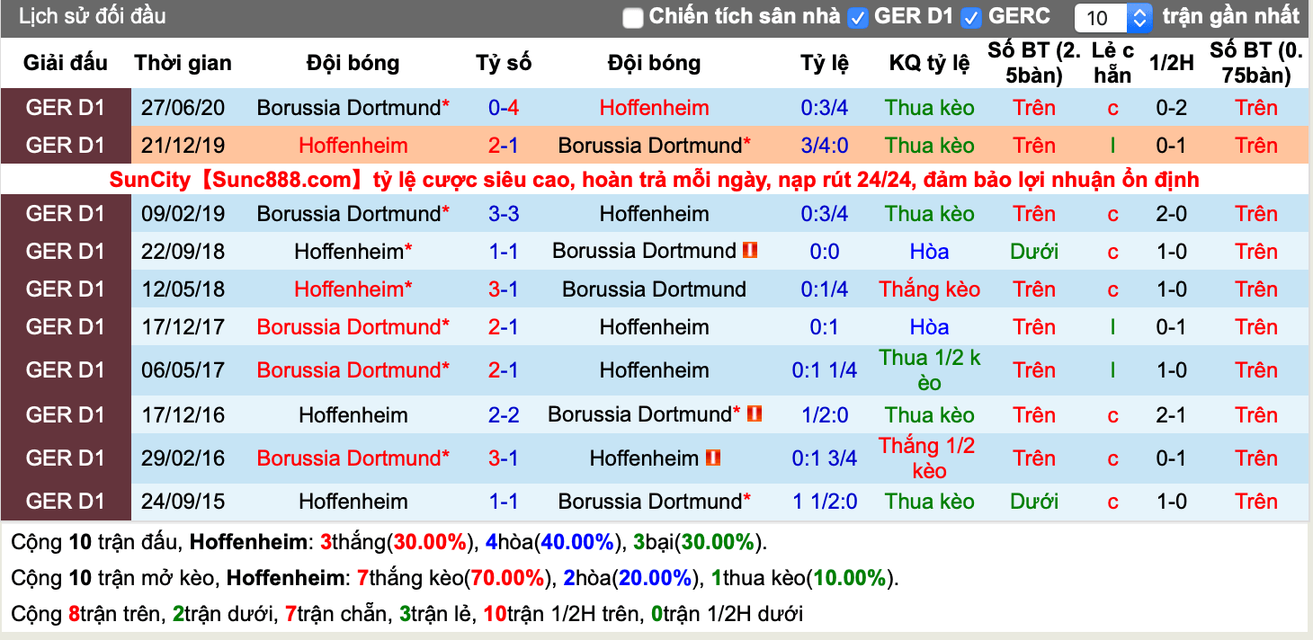 Lịch sử kèo Hoffenheim vs Dortmund