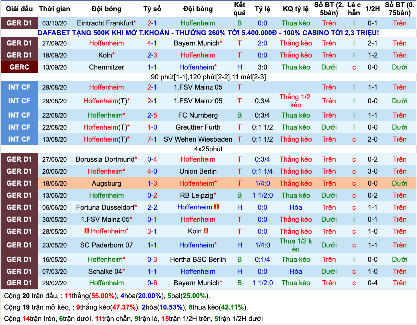 Lịch sử kèo Hoffenheim 