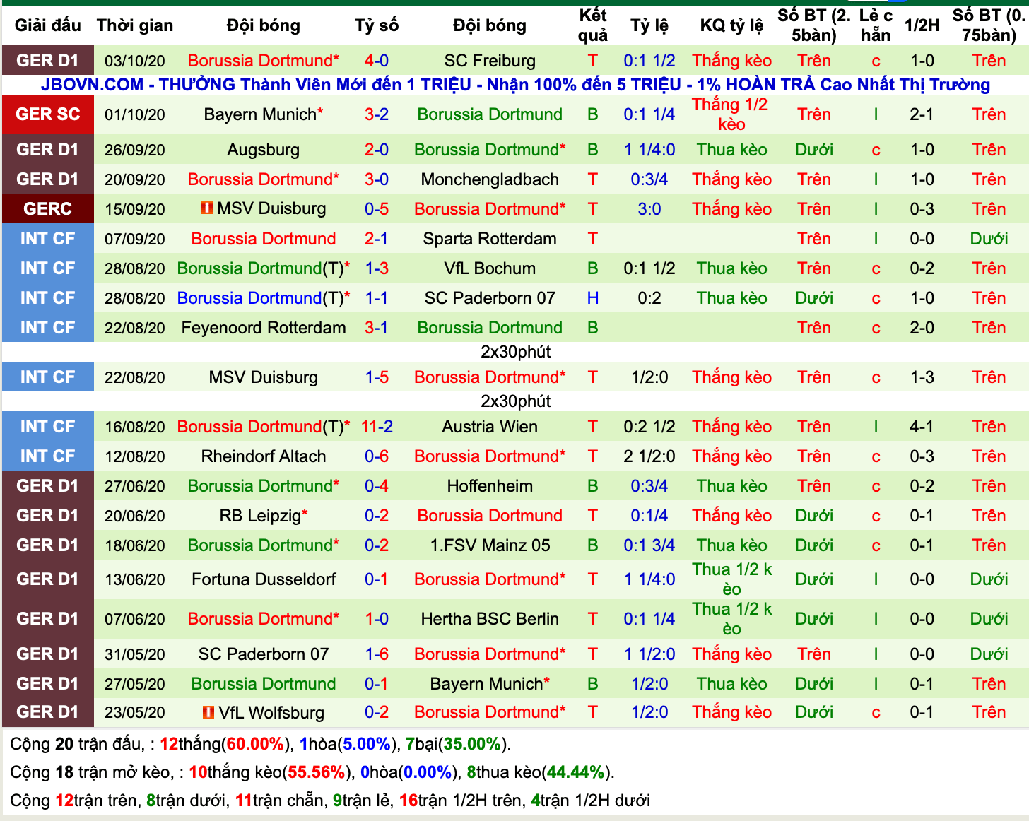 Lịch sử kèo Dortmund