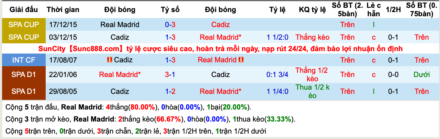 Lịch sử kèo Real Madrid vs Cadiz