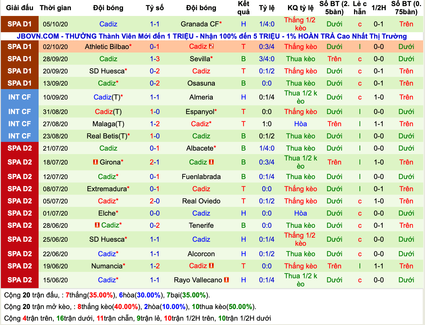 Lịch sử kèo Cadiz