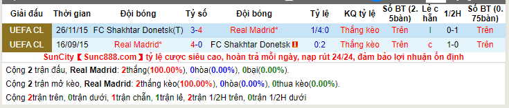 Lịch sử kèo Real Madrid vs Shakhtar Donetsk