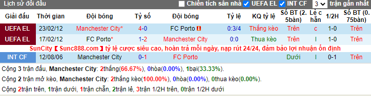 Lịch sử kèo Man City vs Porto
