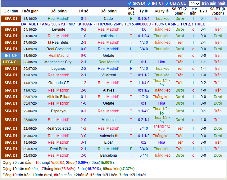 Lịch sử kèo Real Madrid 