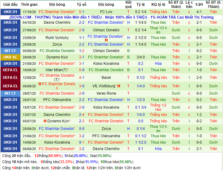 Lịch sử kèo Shakhtar