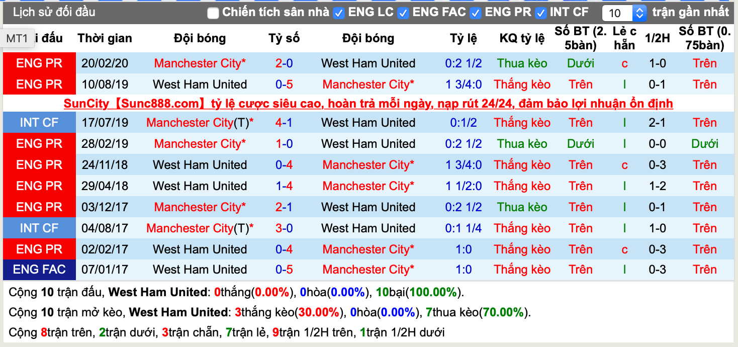 Lịch sử kèo West Ham vs Man City