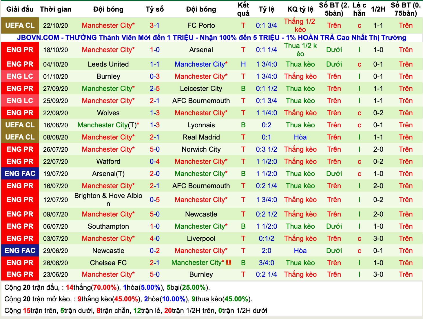 Lịch sử kèo Man City