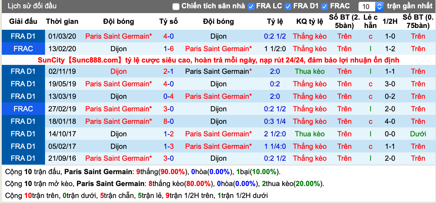 Lịch sử kèo PSG vs Dijon