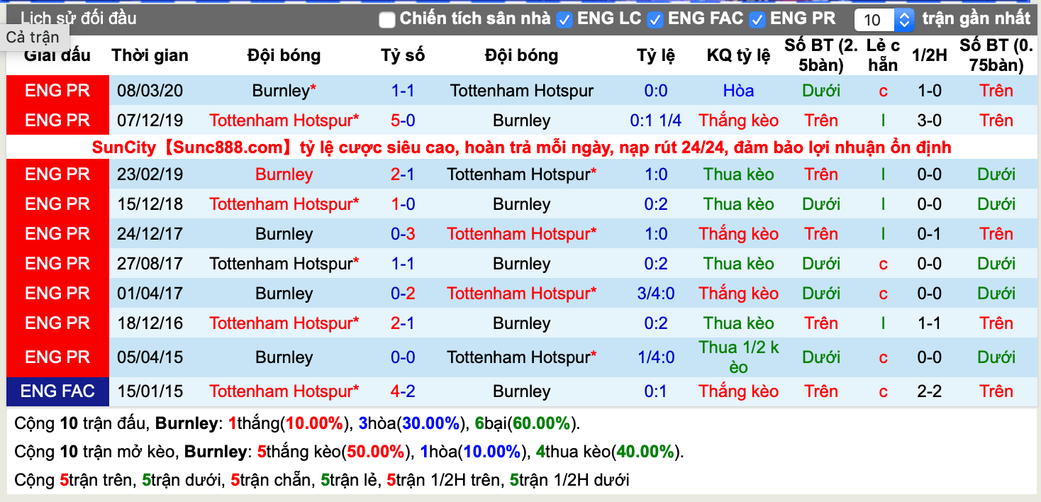 Lịch sử kèo Burnley vs Tottenham