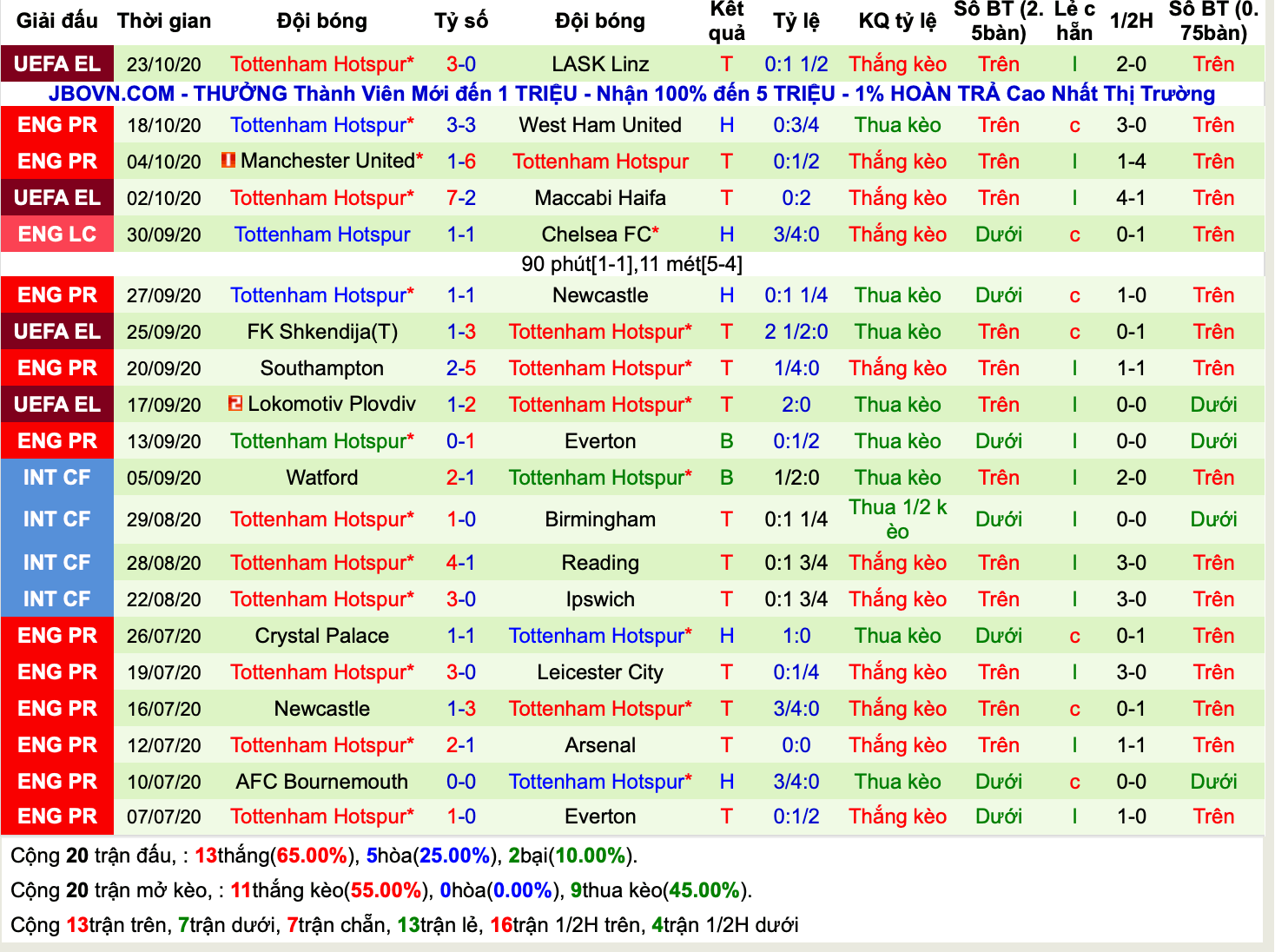 Lịch sử kèo Tottenham