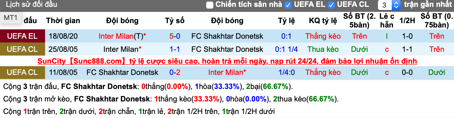 Lịch sử kèo Shakhtar Donetsk vs Inter