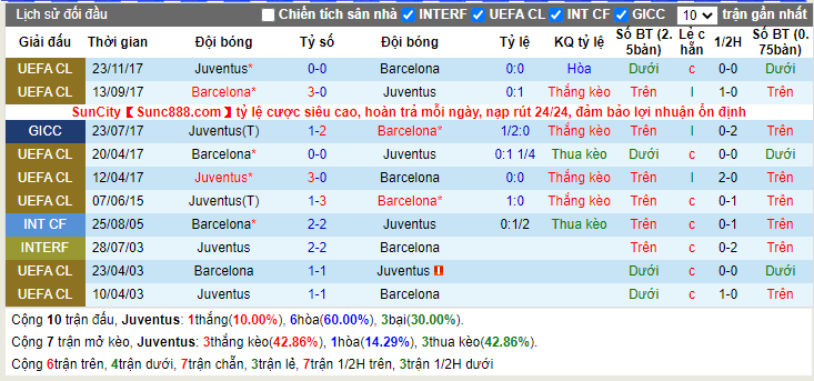 Lịch sử kèo Juventus vs Barcelona