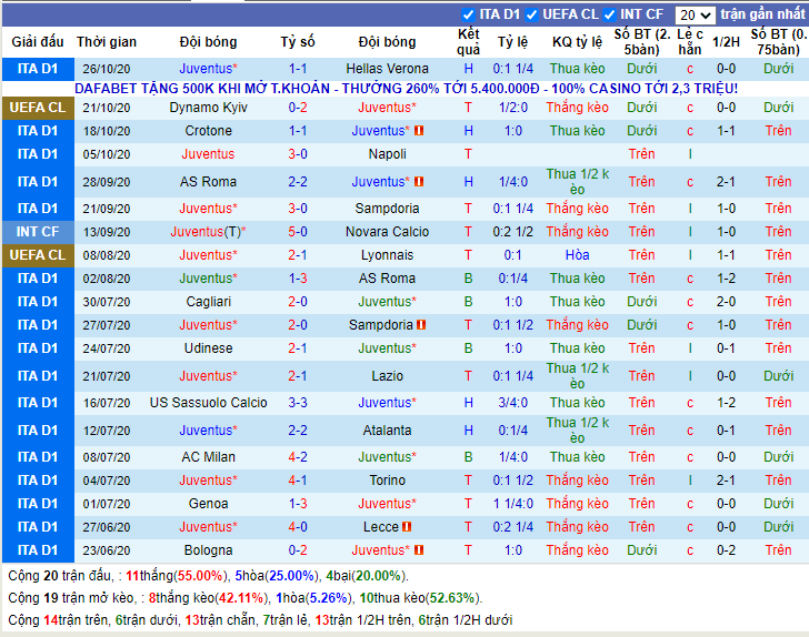 Lịch sử kèo Juventus 