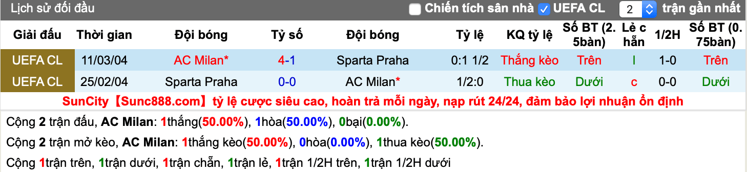 Lịch sử kèo AC Milan vs Sparta Prague