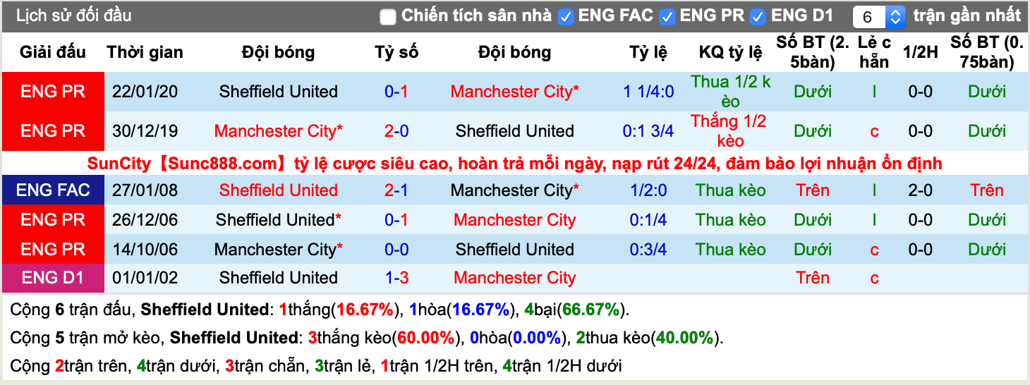 Lịch sử kèo Sheffield United vs Man City