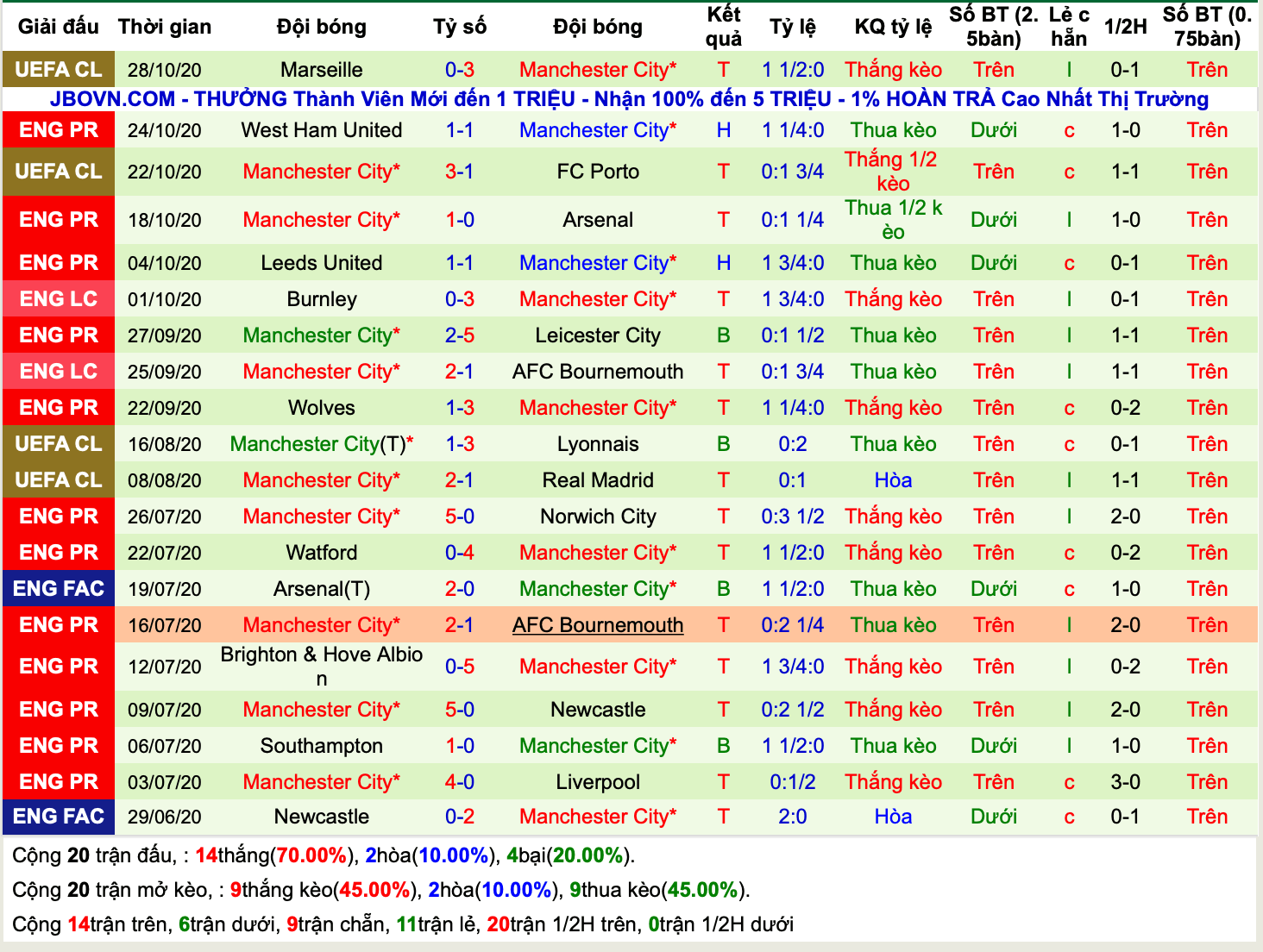 Lịch sử kèo Man City