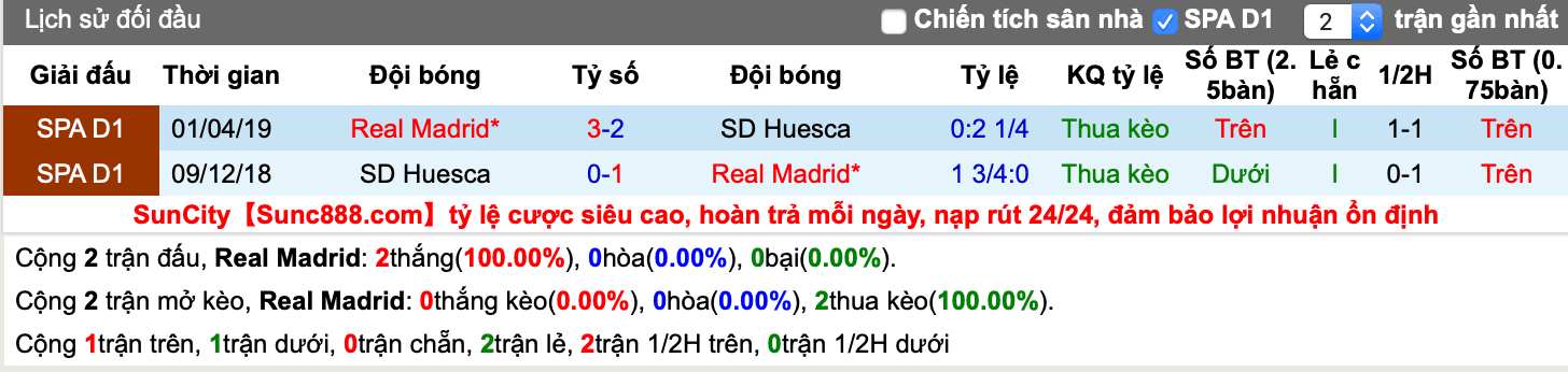 Lịch sử kèo Real Madrid vs Huesca