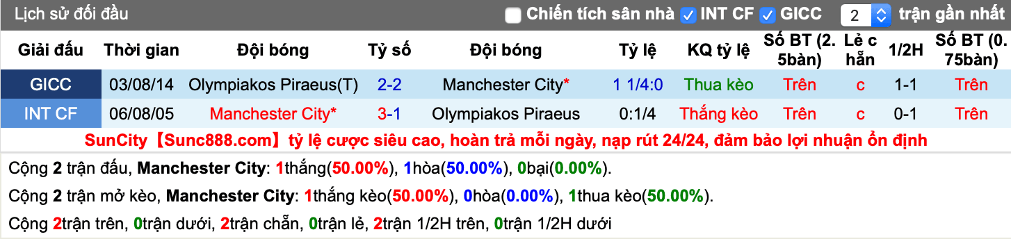 Lịch sử kèo Man City vs Olympiakos
