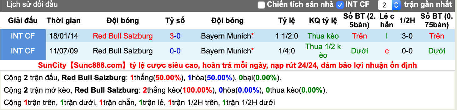 Lịch sử kèo Salzburg vs Bayern Munich