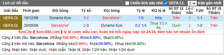 Lịch sử kèo Barcelona vs Dynamo Kiev
