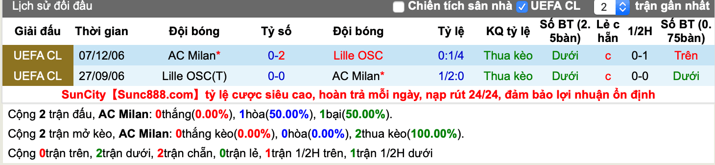 Lịch sử kèo AC Milan vs Lille