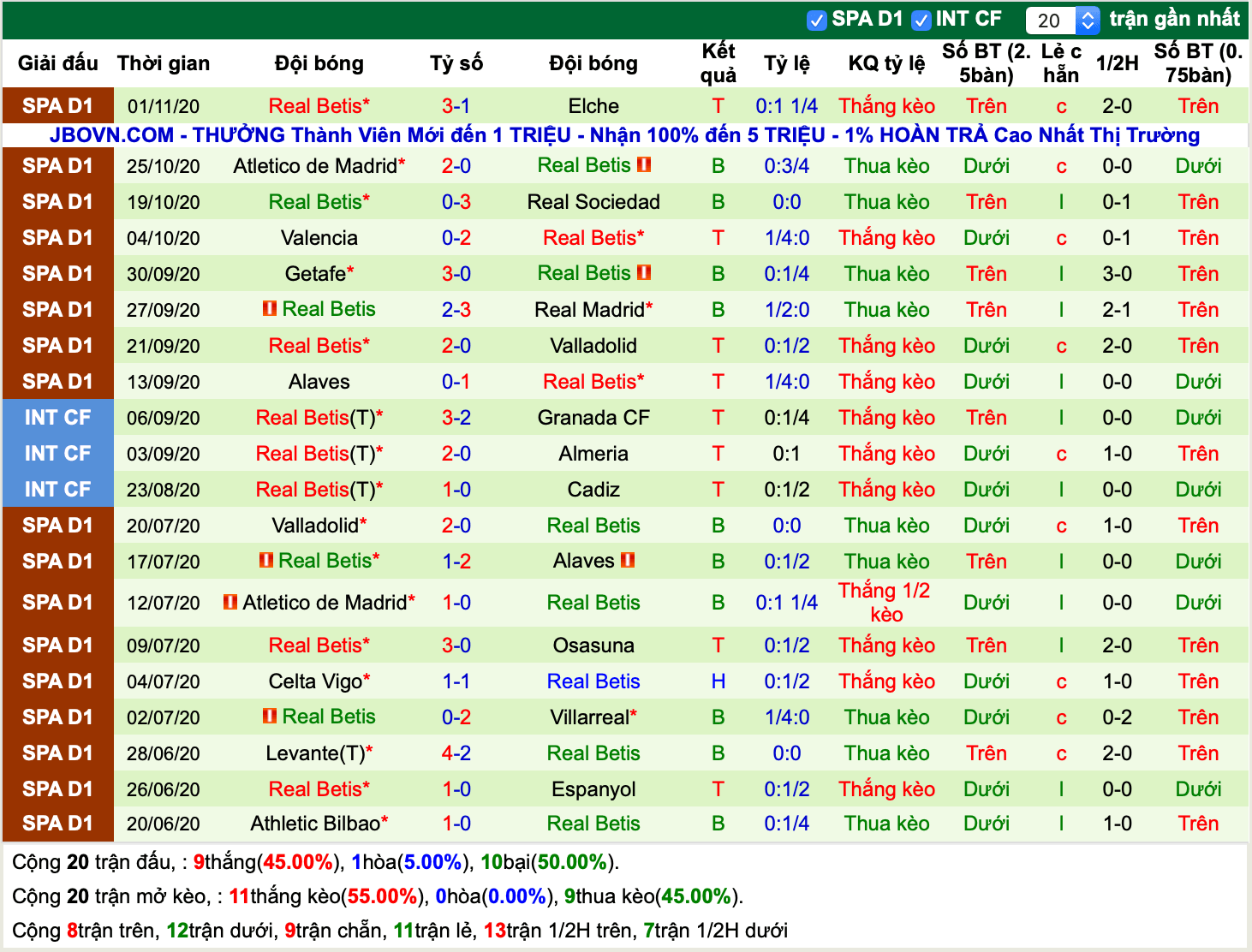 Lịch sử kèo Real Betis