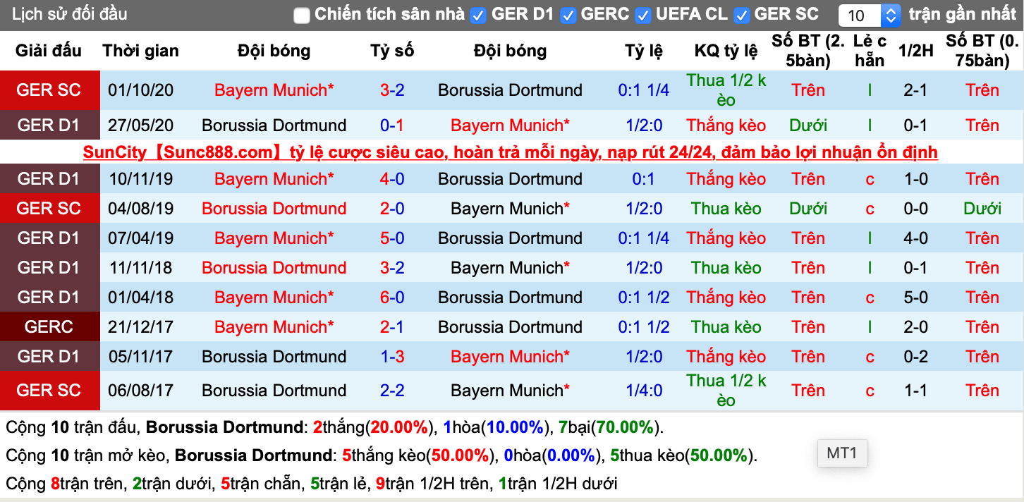 Lịch sử kèo Dortmund vs Bayern Munich