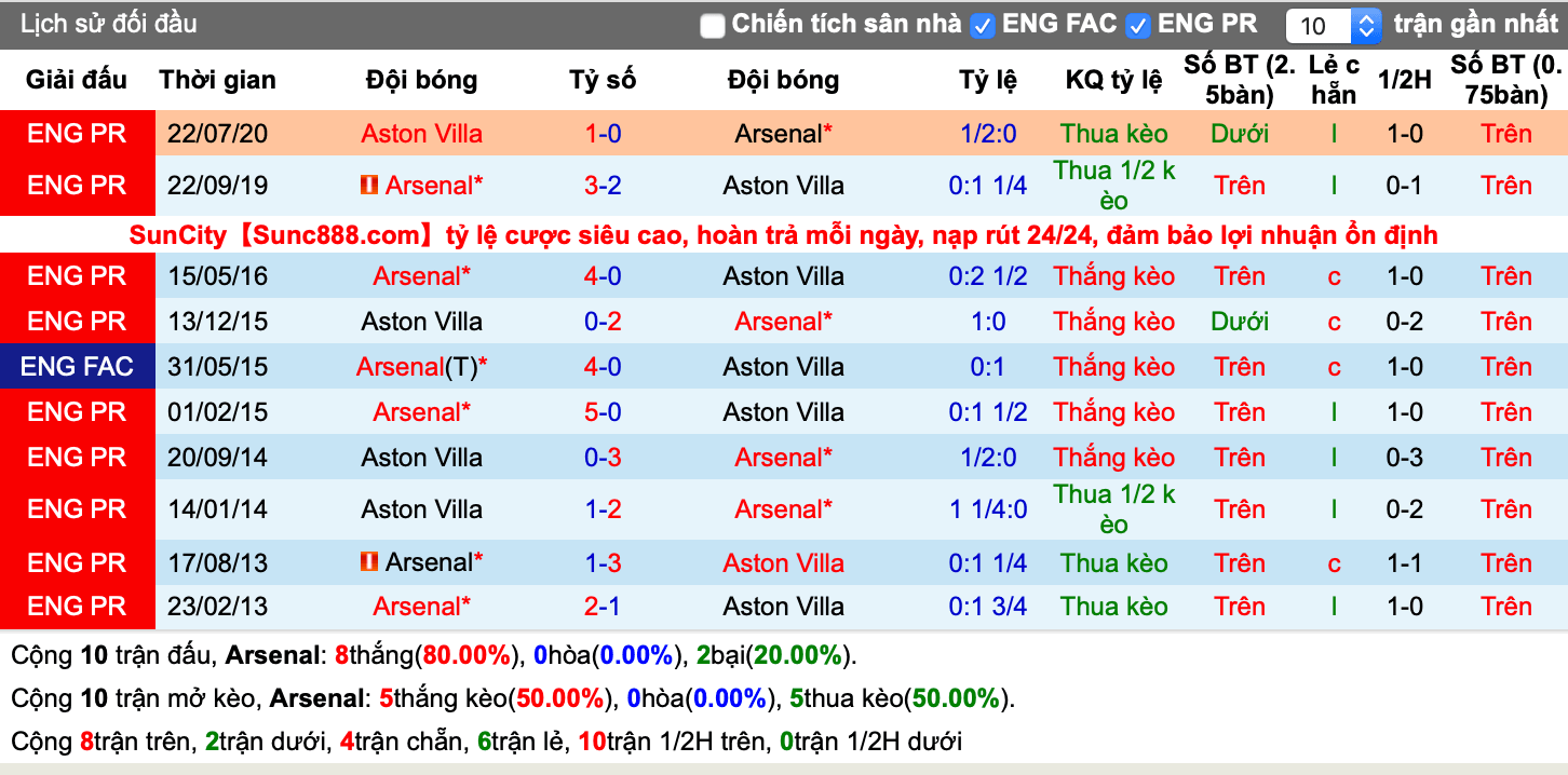 Lịch sử kèo Arsenal vs Aston Villa