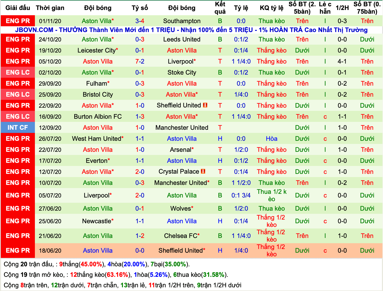 Lịch sử kèo Aston Villa