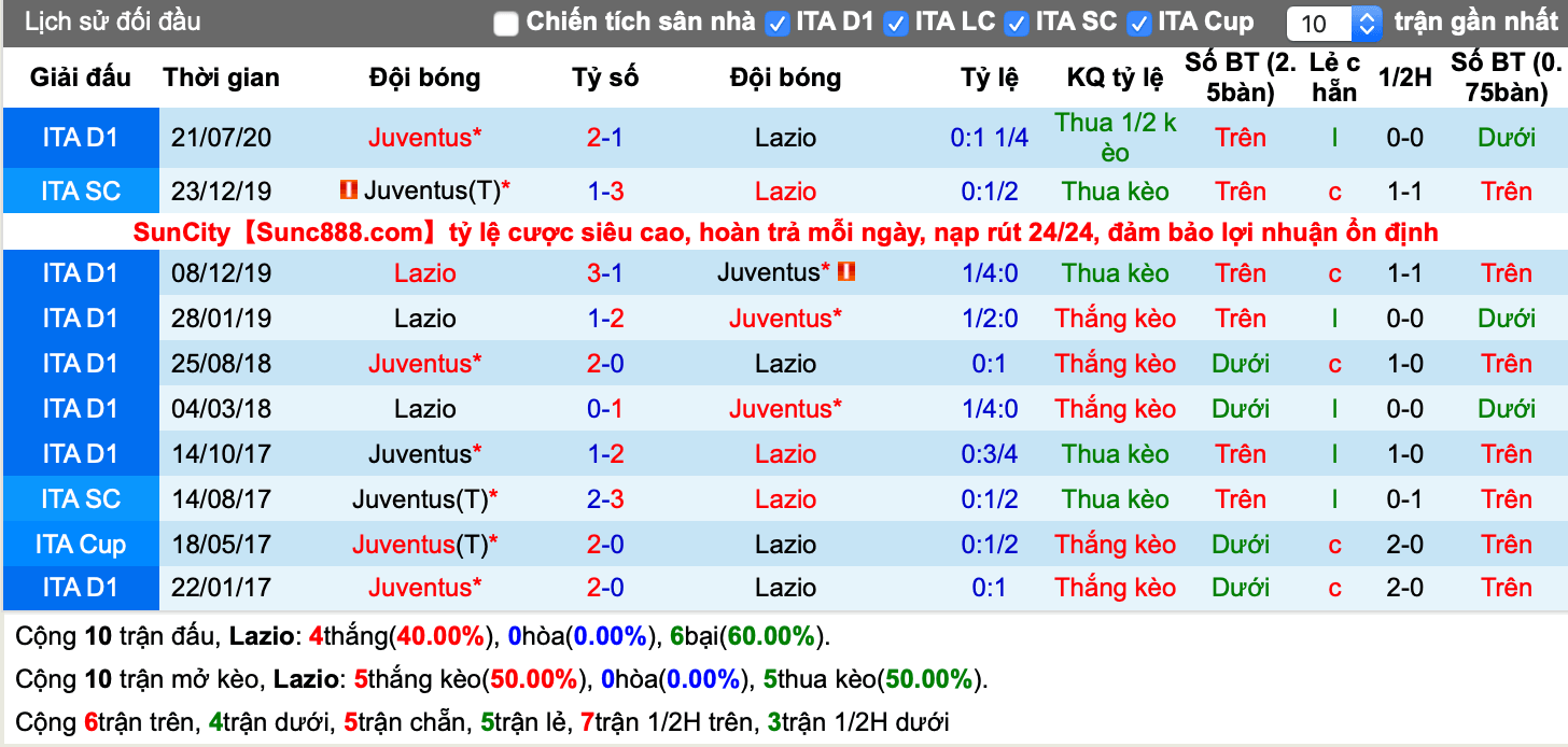 Lịch sử kèo Lazio vs Juventus