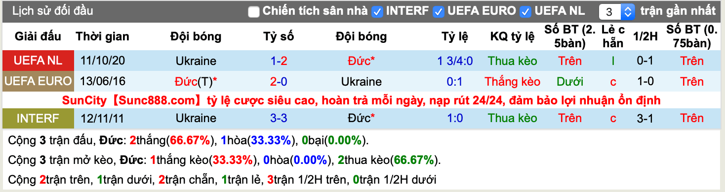 Lịch sử kèo Đức vs Ukraine