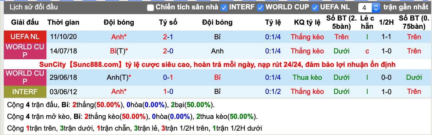 Lịch sử kèo Bỉ vs Anh