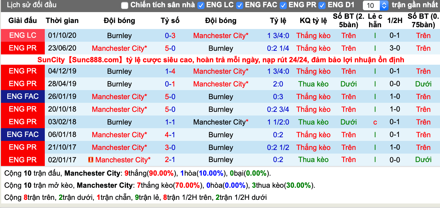 Lịch sử kèo Man City vs Burnley