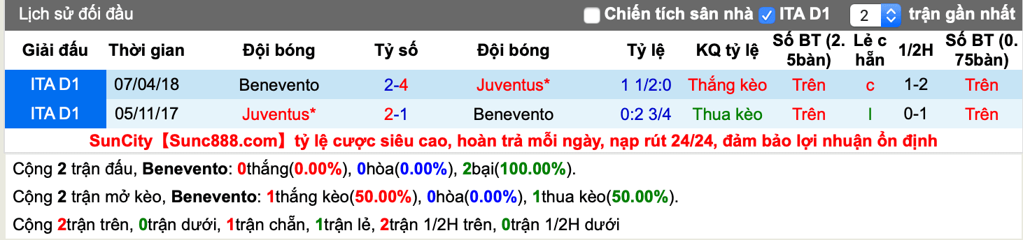Lịch sử kèo Benevento vs Juventus