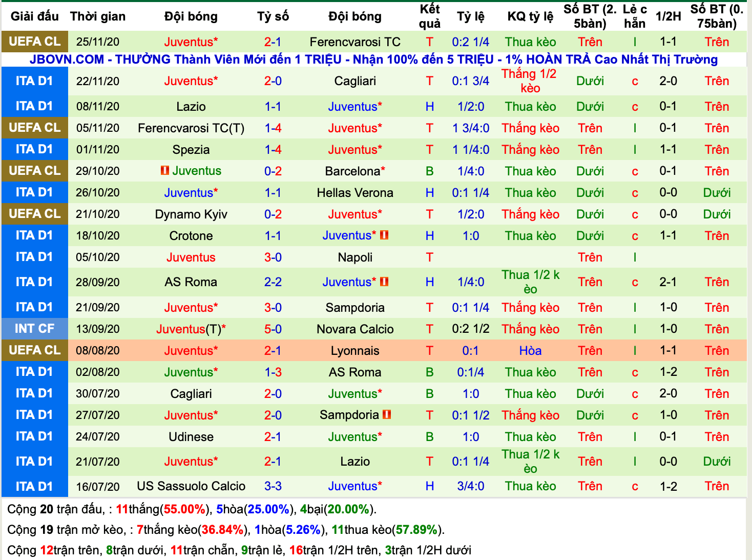 Lịch sử kèo Juventus